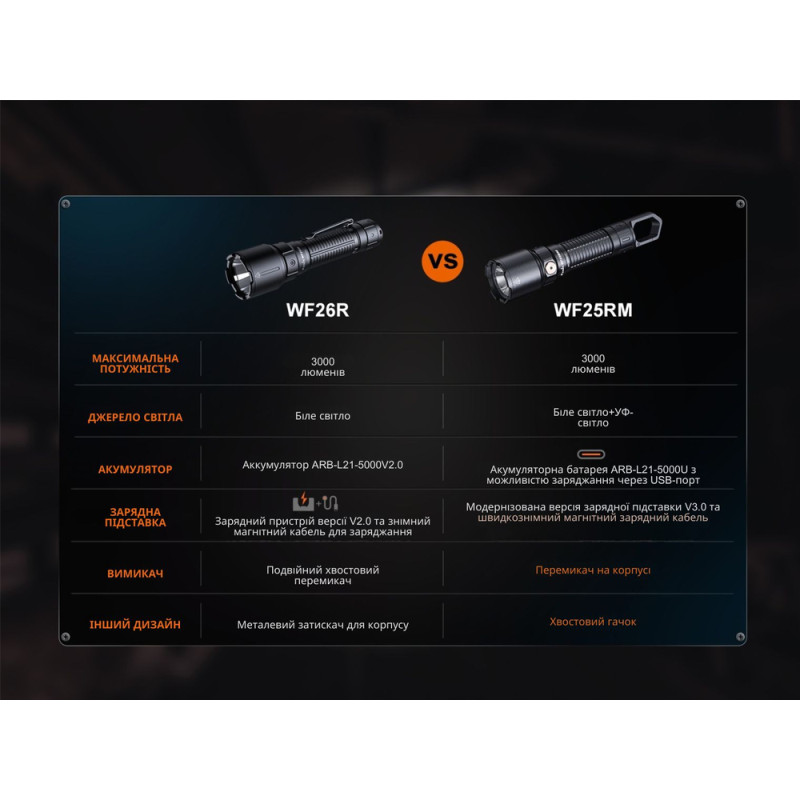 Ліхтар професійний Fenix WF25RM з магнітною зарядкою
