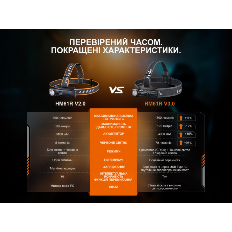 Мультиліхтар Fenix HM61R V3.0