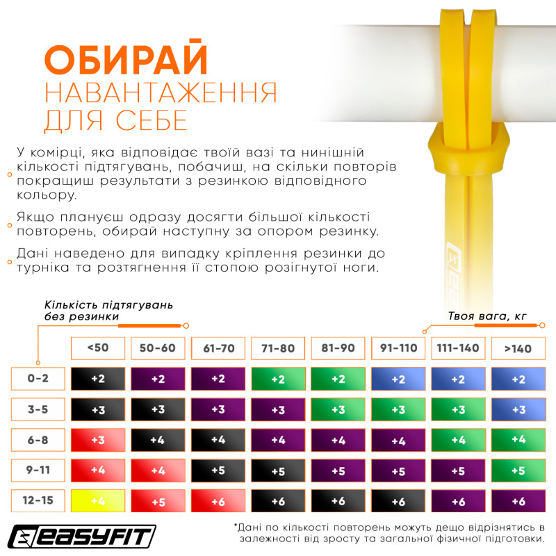Резиновая петля (эспандер) EasyFit, Сопротивление 1-6 кг, Латекс, Длина 208 см, Ширина 6,4 мм, Толщина 4,5 мм, Желтый